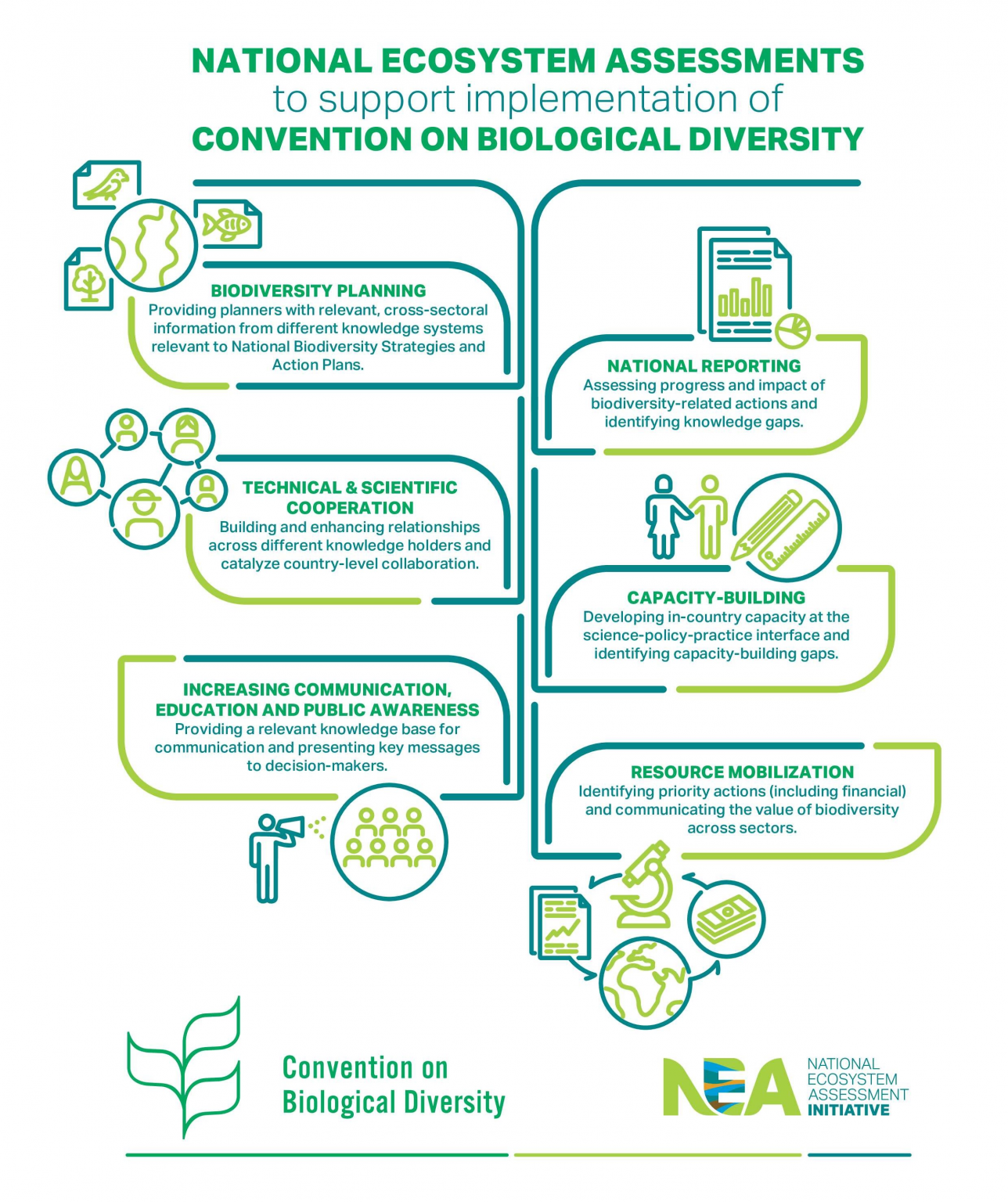 Assessment Report on Biodiversity & Ecosystem Services in Asia and the  Pacific: A Primer